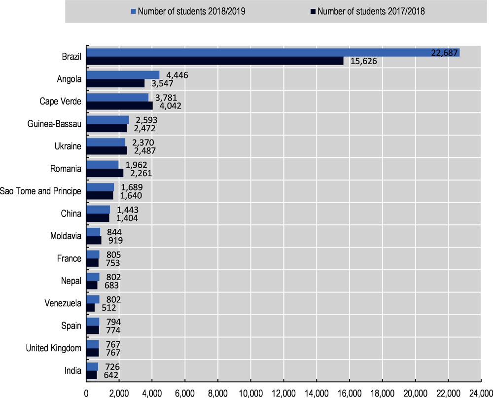 Figure 1.10. Number of enrolled foreign students in primary and secondary education, by the 15 most represented nationalities (2017/2018 - 2019/2020)