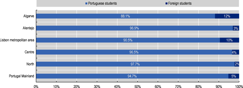 Figure 1.11. Percentage of students enrolled in basic and secondary education, by nationality and region, Portugal Mainland (2019/2020)