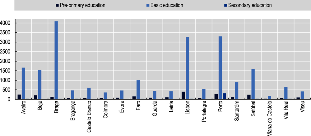Figure 1.14. Number of Roma students enrolled in public schools by districts and levels of education (2018/2019) 