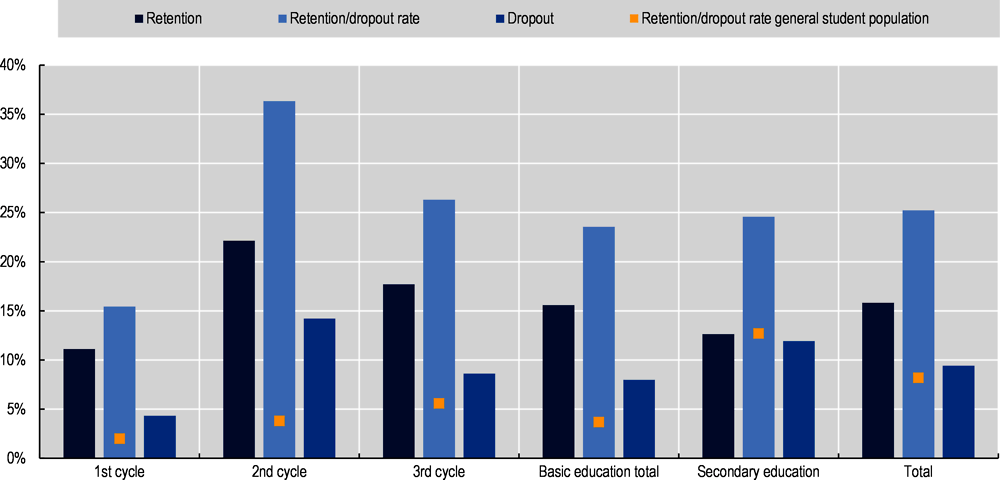 Figure 1.15. Retention and dropout rates among the Roma students in Portuguese public schools (2018/2019)