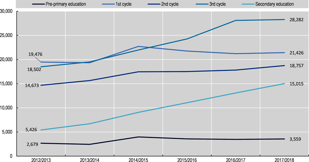 Figure 1.17. Number of students with SEN enrolled in mainstream schools, by level of education, Portugal Mainland (2012/2013 - 2017/2018)