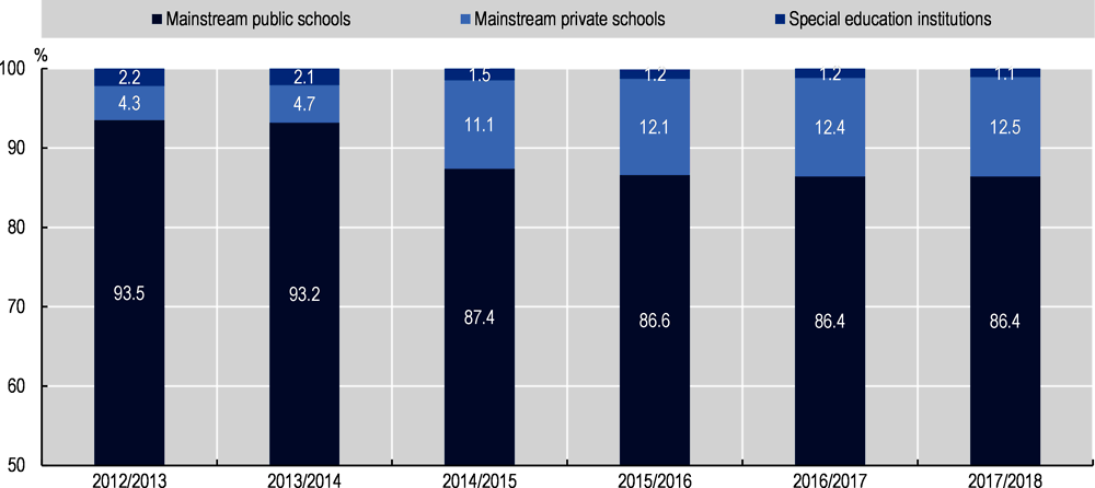 Figure 1.18. Students with SEN enrolled in education by types of school (%), Portugal Mainland (2012/2013 - 2017/2018)