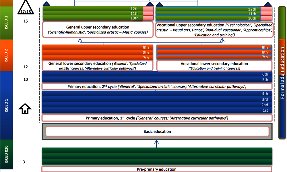 Figure 1.1. Diagram of the pre-tertiary education system (2020)