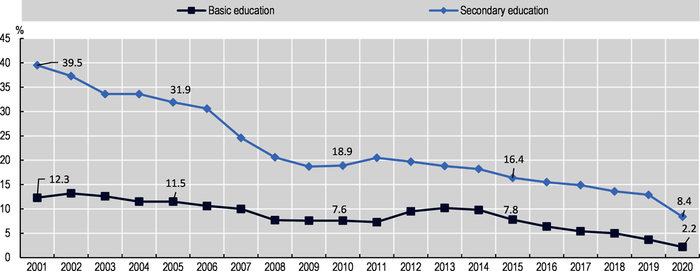 Figure 1.3. Rate of grade repetition and dropout for basic and secondary education (%), Portugal Mainland (2001-2020)