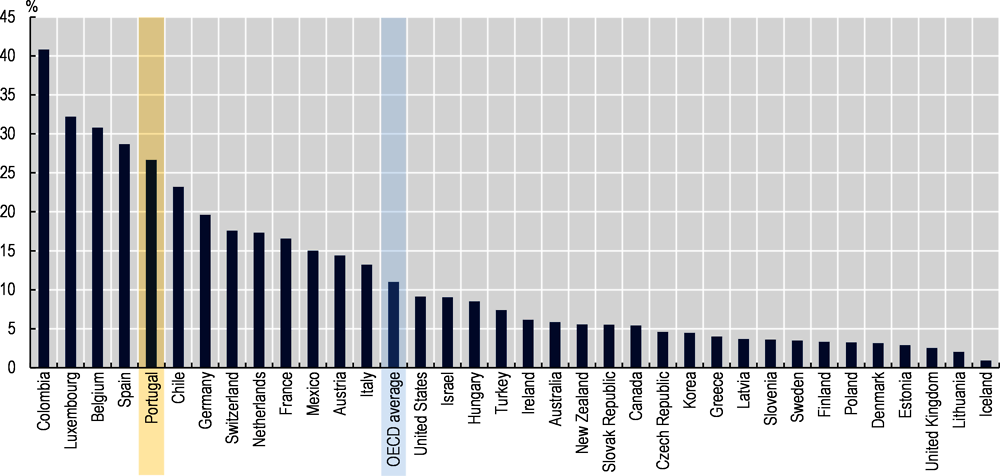 Figure 1.4. Grade repetition in OECD countries (PISA 2018)