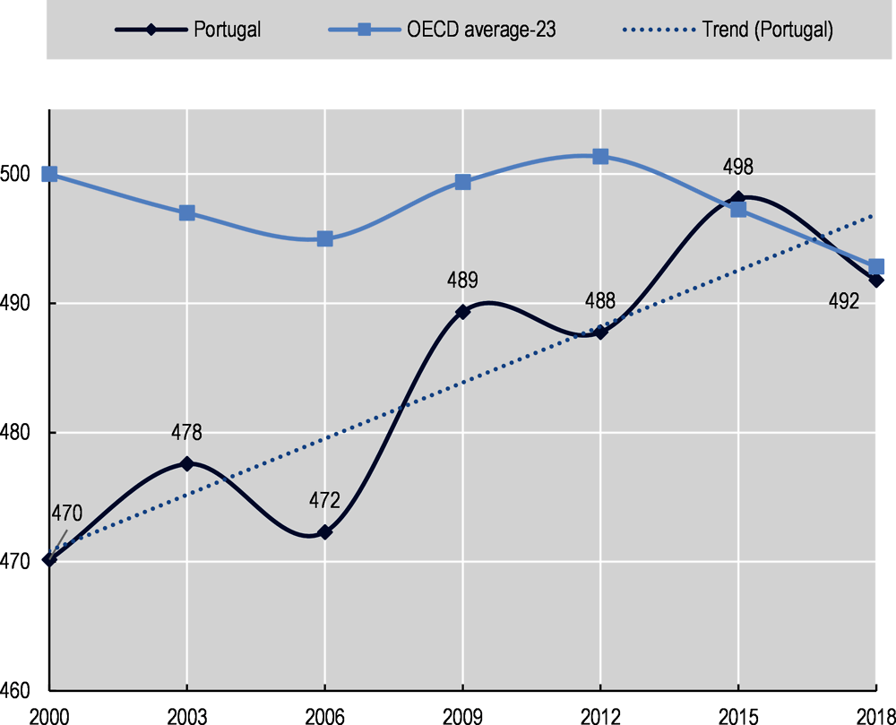 Figure 1.6. Trends in performance in reading (PISA 2000-PISA 2018)