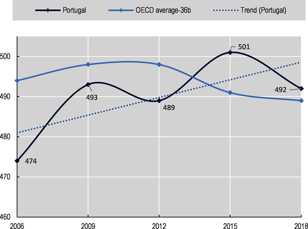 Figure 1.8. Trends in performance in science (PISA 2006-PISA 2018)