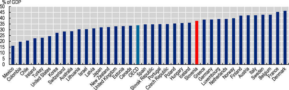 Figure 2.9. Total tax revenues in the OECD