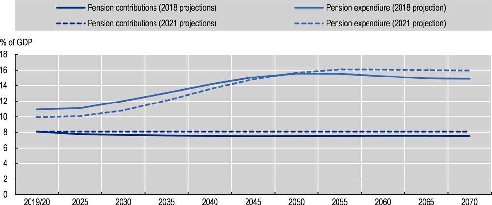 Figure 2.11. State budget financing would need to quadruple to cover pension expenditure by 2050