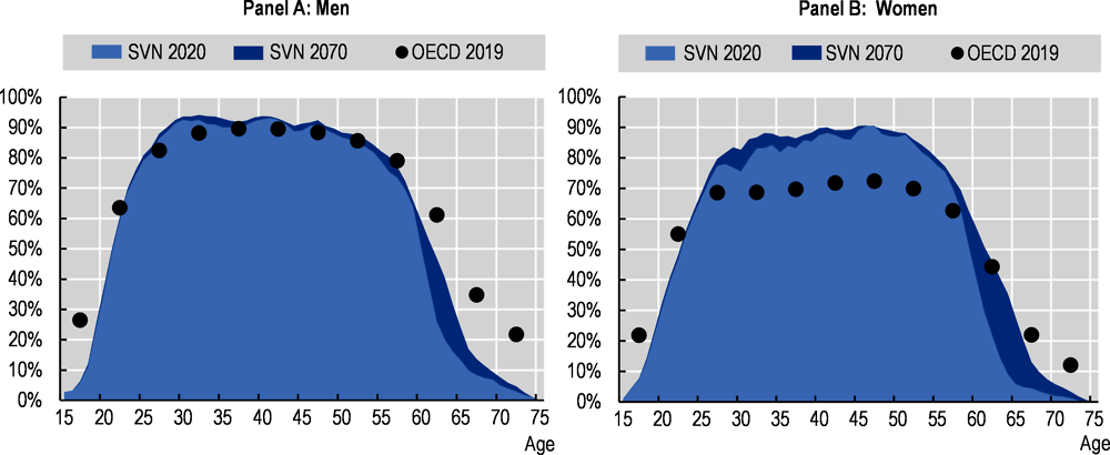 Figure 2.13. Employment rates are projected to improve moderately in Slovenia