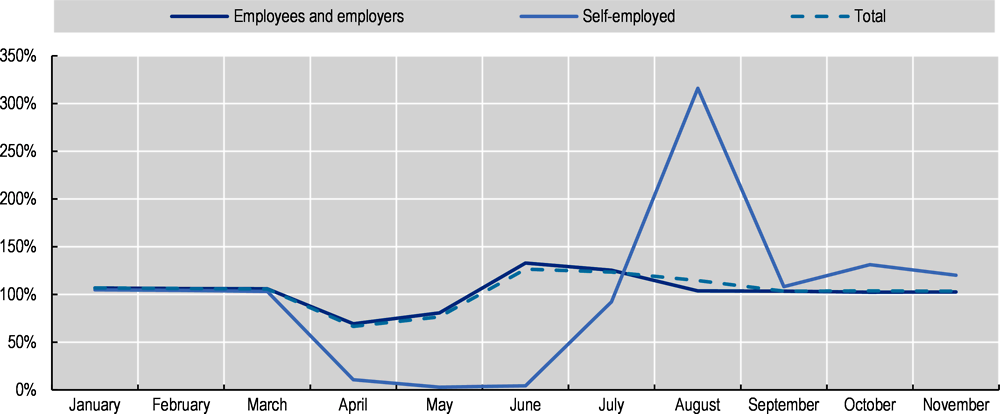 Figure 2.2. During the 2020 lockdown contributions collapsed and then recovered