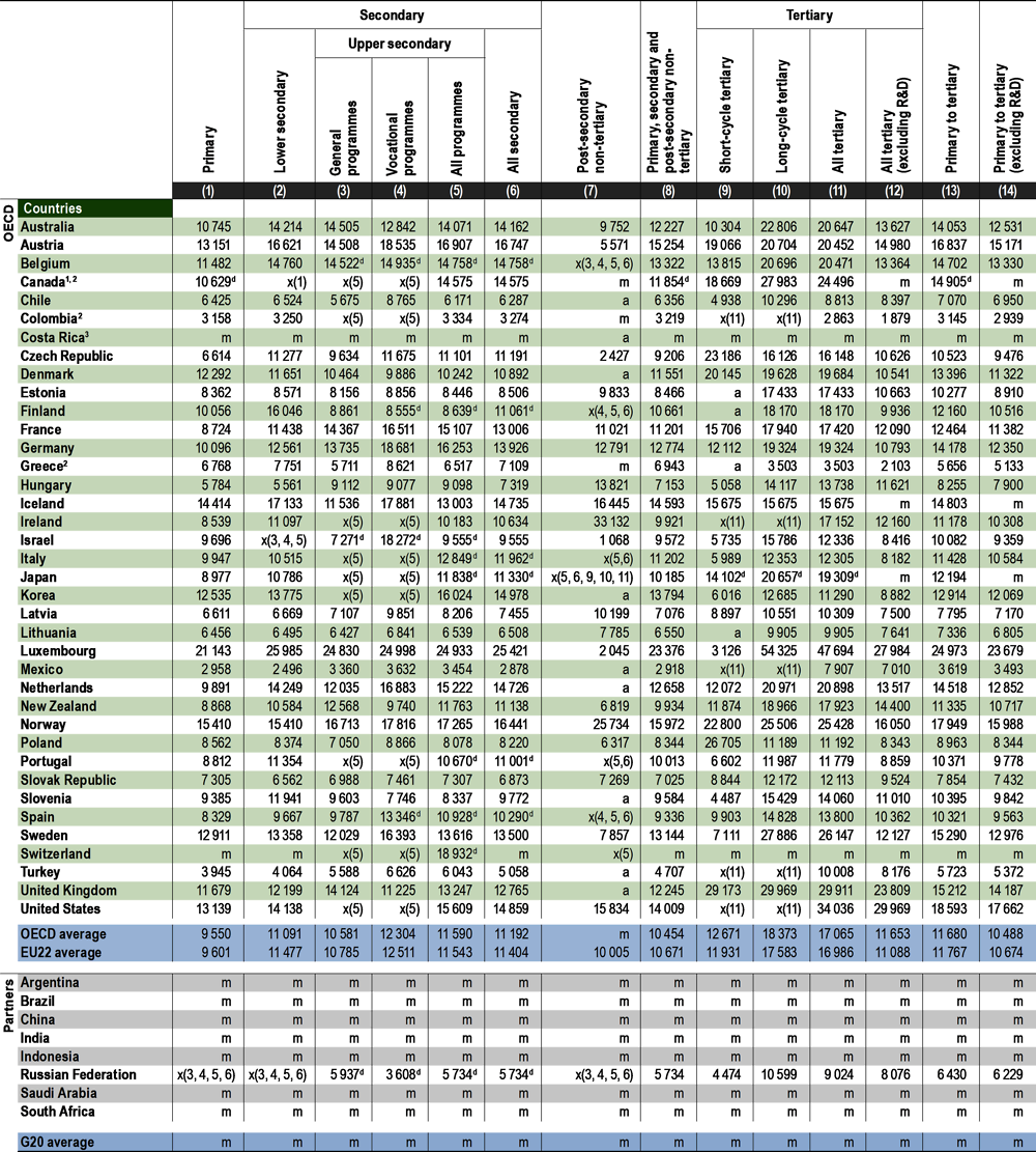 Table C1.1. Total expenditure on educational institutions per full-time equivalent student (2018)