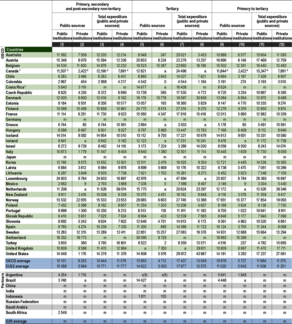 Table C1.2. Public and total expenditure on educational institutions per full-time equivalent student, by type of institution (2018)