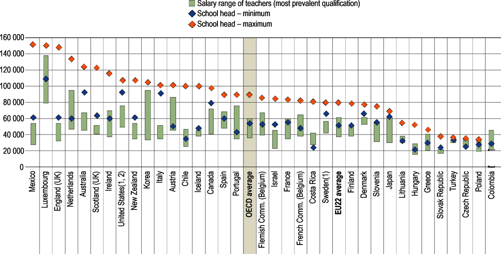 Figure D3.4. Minimum and maximum statutory salaries for lower secondary teachers and school heads (2020)