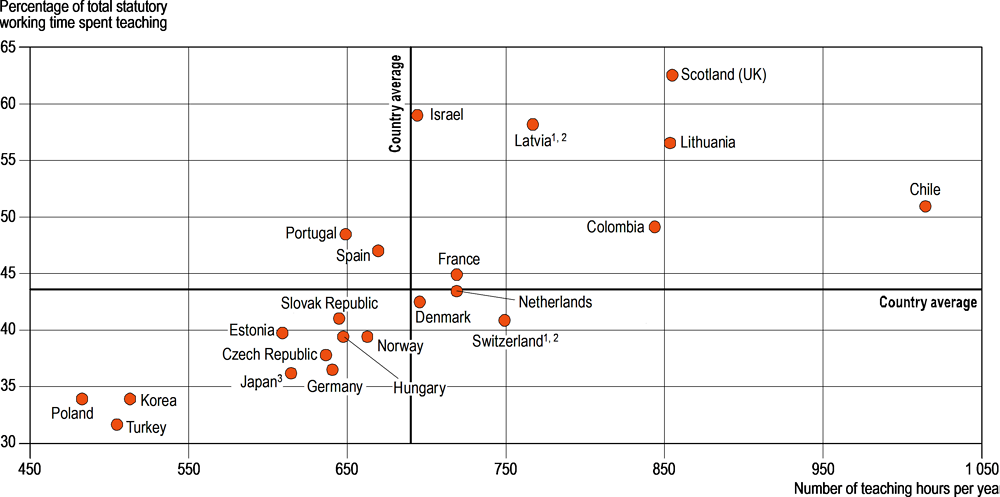 Figure D4.3. Percentage of lower secondary teachers’ working time spent teaching (2020)