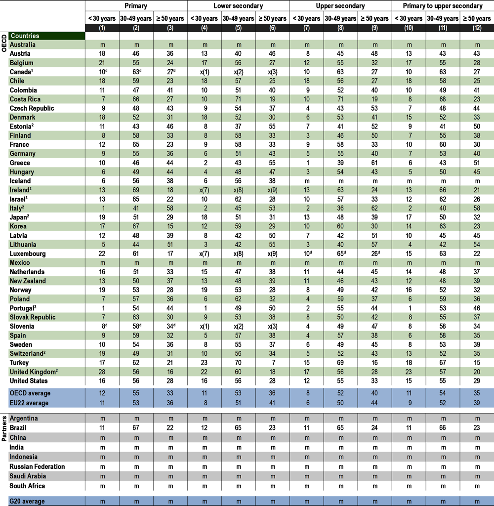 Table D5.3. Age distribution of teachers (2019)