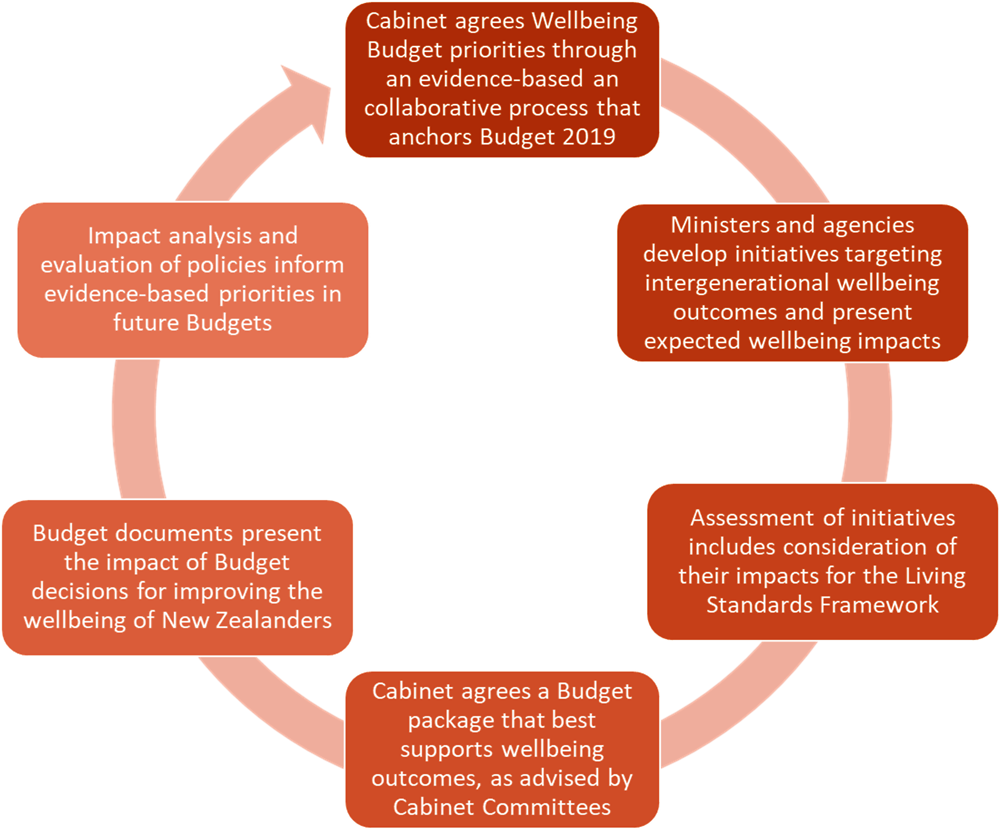 Annex Figure 6.B.7. Well-being Budget Process