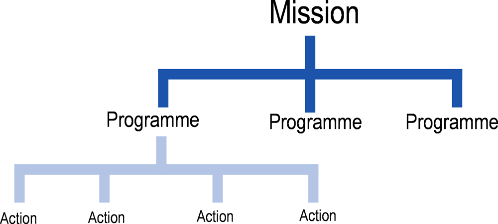 Figure 6.1. Programme hierarchy