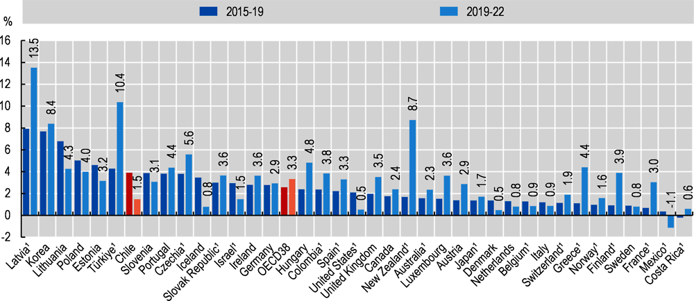 Annex Figure 6.B.1. Average annual growth in per capita health expenditure (real terms), 2015-19 and 2019-22