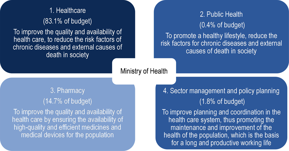Annex Figure 6.B.3. Policy targets for the Ministry of Health