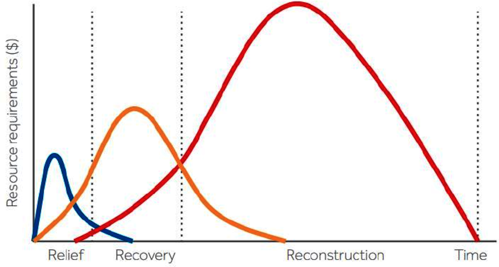Figure 2.1. Resource requirements during different disaster risk management phases