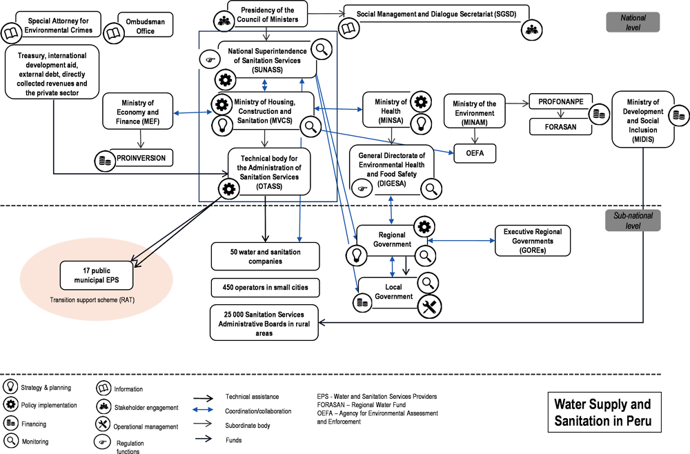 Figure 2.3. Institutional mapping for water Supply and Sanitation in Peru