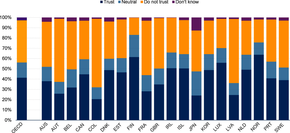Figure 1.2. Just over four in ten people trust their national government