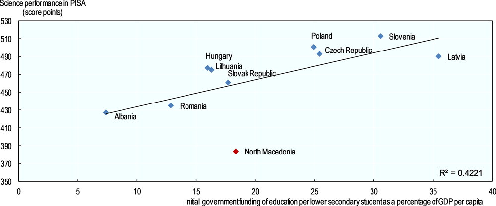 Figure 4. PISA 2015 results and government expenditure in lower secondary education