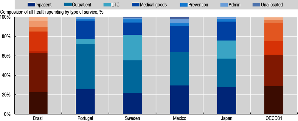 Figure 3.3. Composition of all health spending by type of service, Brazil and selected OECD countries, 2019