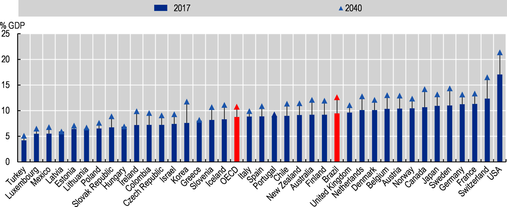 Figure 3.5. Health spending as share of GDP, Brazil and OECD countries, 2017-40