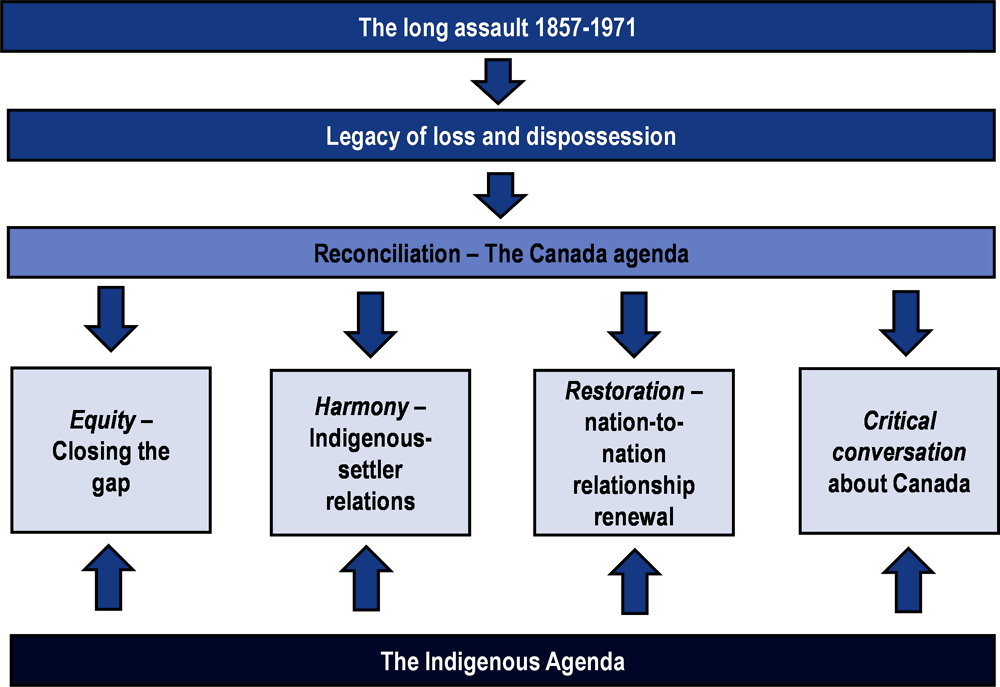 Figure 1.1. The four aspects of reconciliation as envisioned by Indigenous leaders