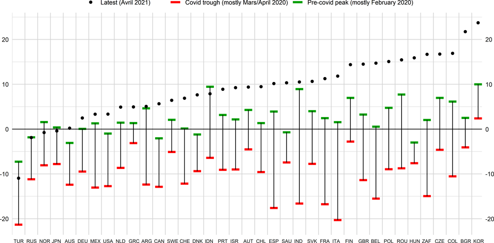 Figure 1.9. A rebound followed the construction crash in many countries