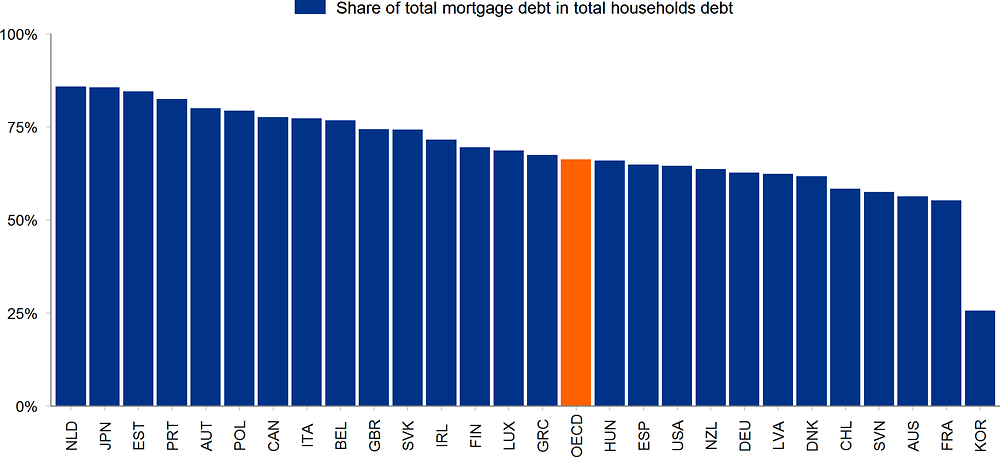 Figure 1.10. Mortgages account for the bulk of household debt