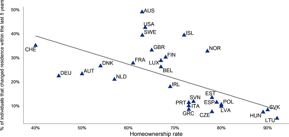 Figure 1.11. High homeownership countries feature low residential mobility