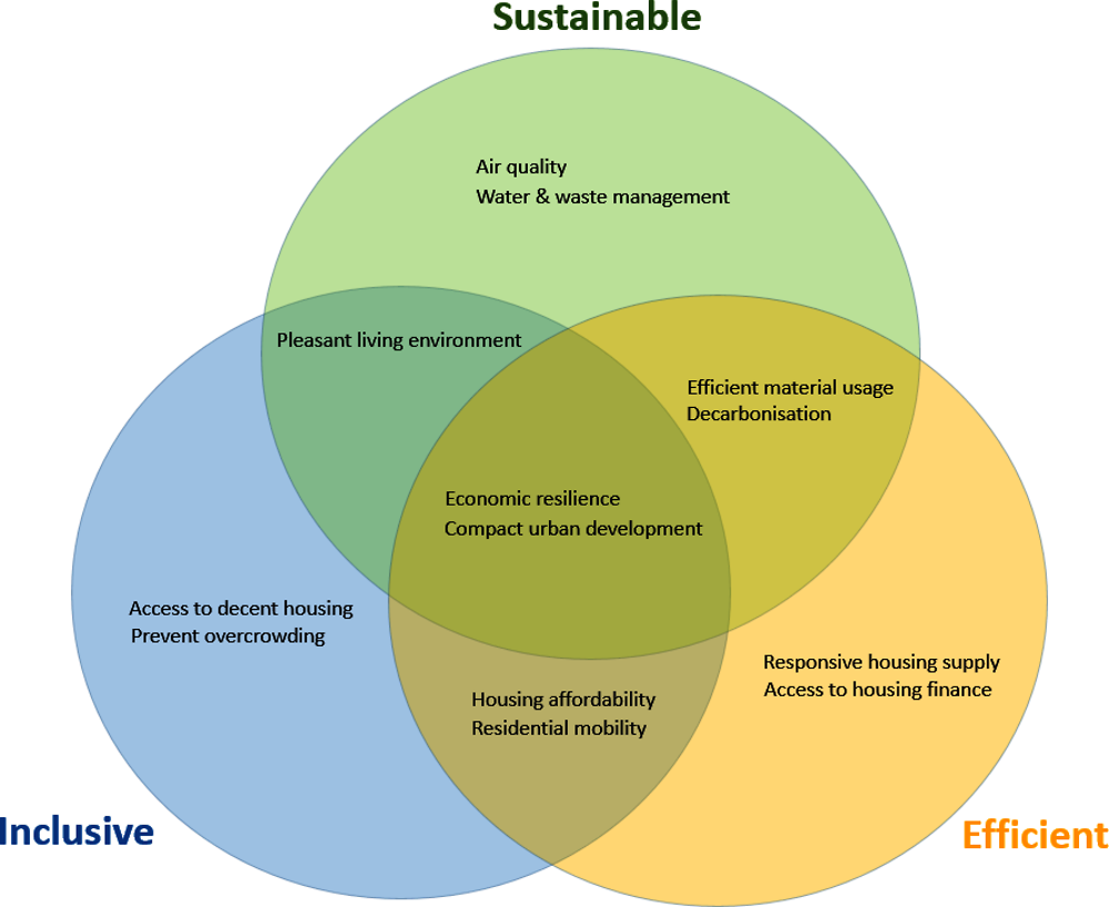 Figure 1.17. Housing affects inclusiveness, efficiency and sustainability