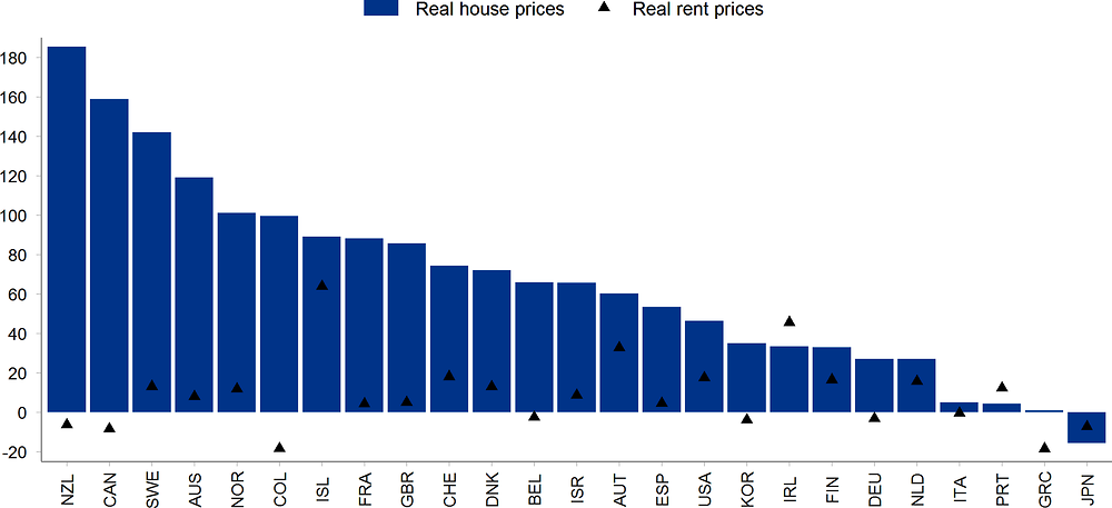 Figure 1.1. House prices and rents have risen faster than inflation in most OECD countries