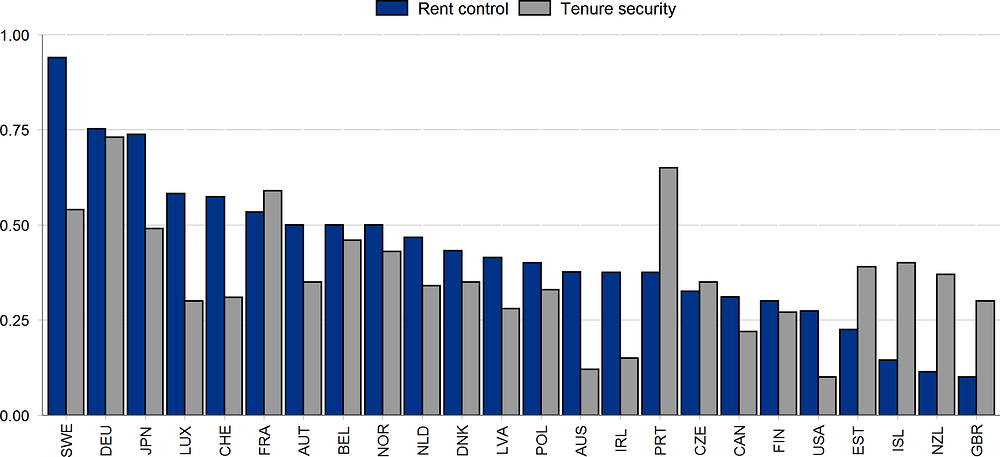 Figure 1.21. Rental market regulations are often restrictive