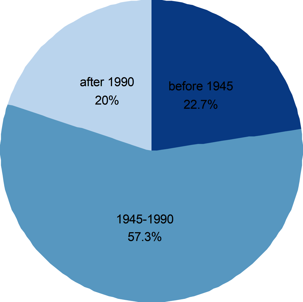 Figure 1.24. Much of the EU housing stock was built many decades ago