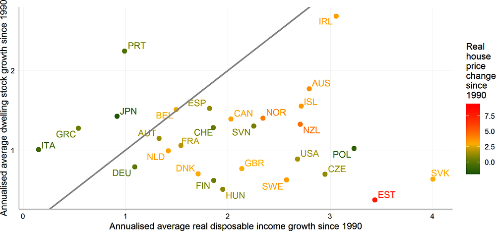 Figure 1.4. Housing supply has not kept pace with income growth in most countries