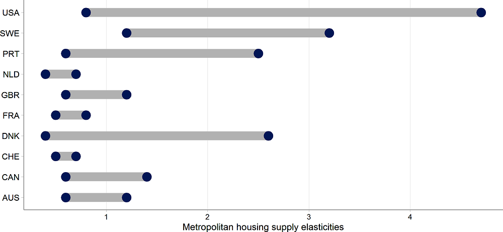 Figure 1.5. Supply elasticities differ across metropolitan areas