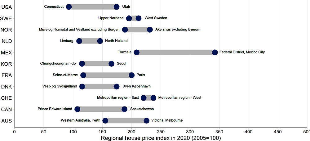 Figure 1.6. House prices can evolve very differently across regions