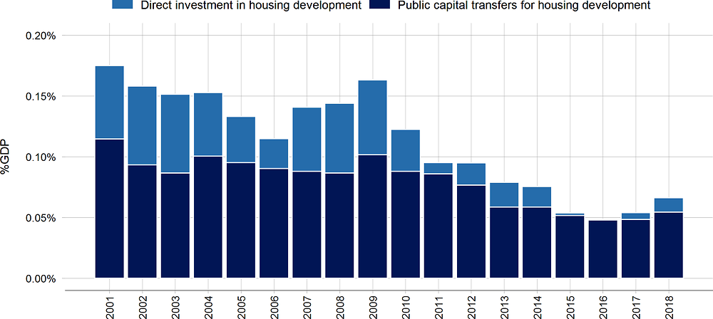 Figure 1.7. Governments are investing less in housing 