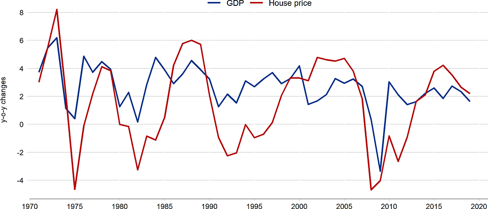 Figure 1.8. House prices and business cycles are tightly linked