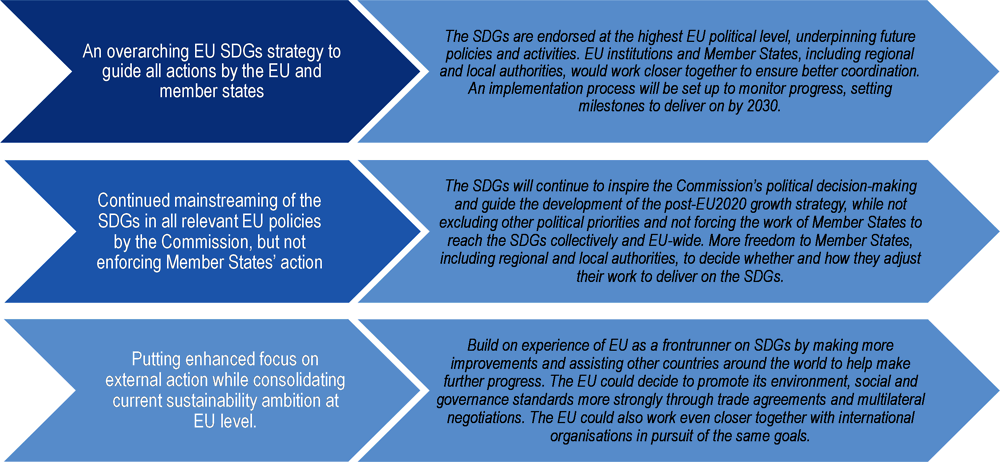 Figure 4.1. Three scenarios for an EU contribution to the SDGs implementation 