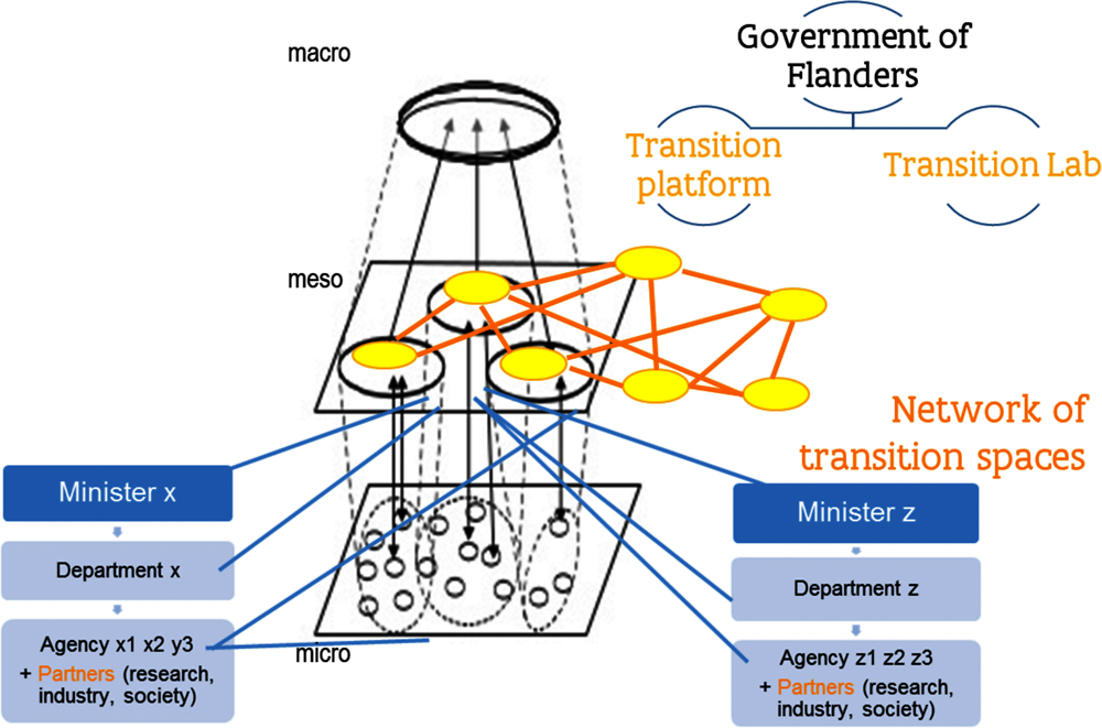 Figure 4.2. Flanders’ new governance model, Belgium 