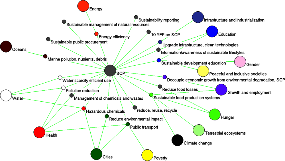 Figure 4.3. Network analysis of SDG 12 vis-à-vis other SDGs and targets