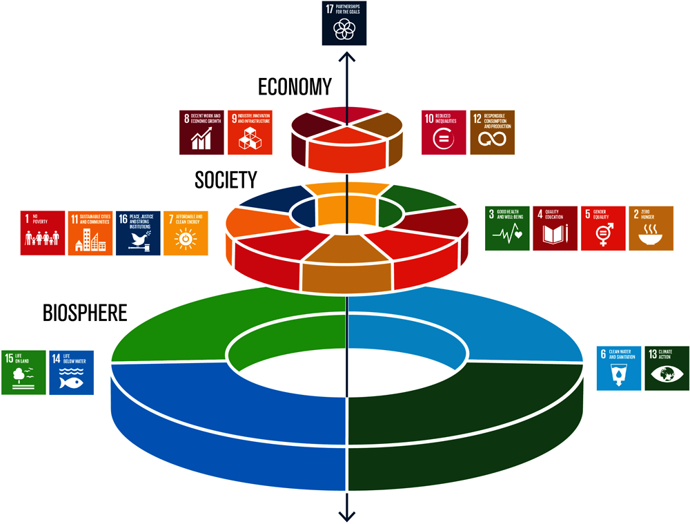 Figure 4.5. The Stockholm Resilience Centre’s SDGs “wedding cake”