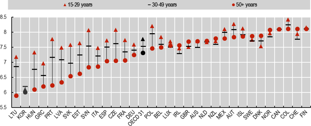 Figure 8.7. Countries with lower age-related inequalities have higher levels of life satisfaction overall