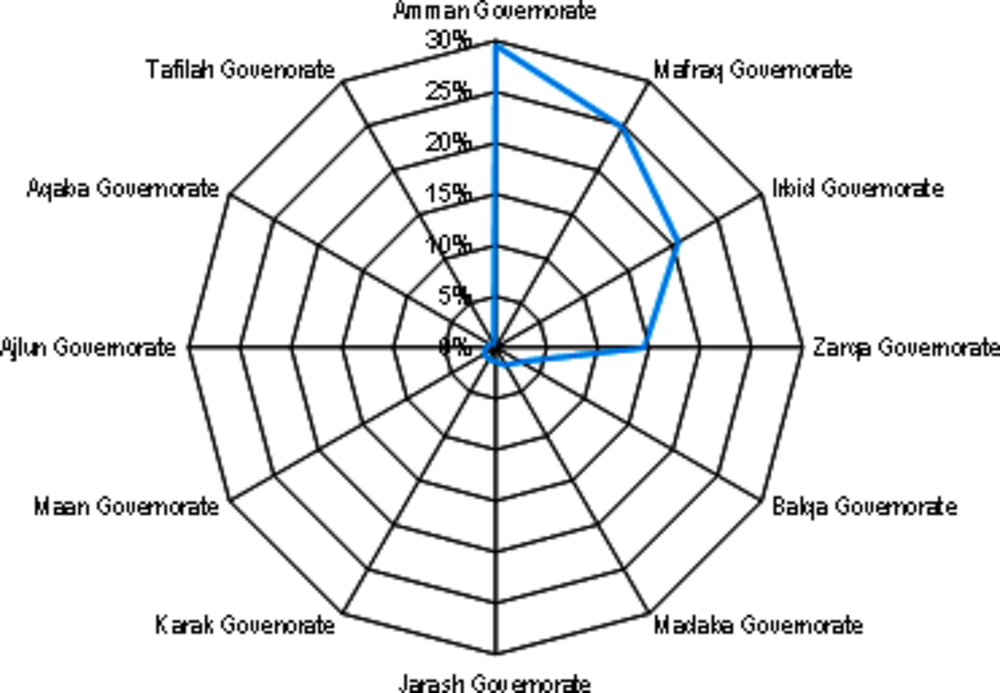 Figure 1.5. Distribution of Syrian Refugees in Jordan across the 12 governorates