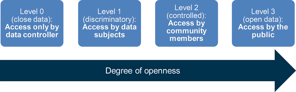 Figure 2.1. The degrees of data openness and access